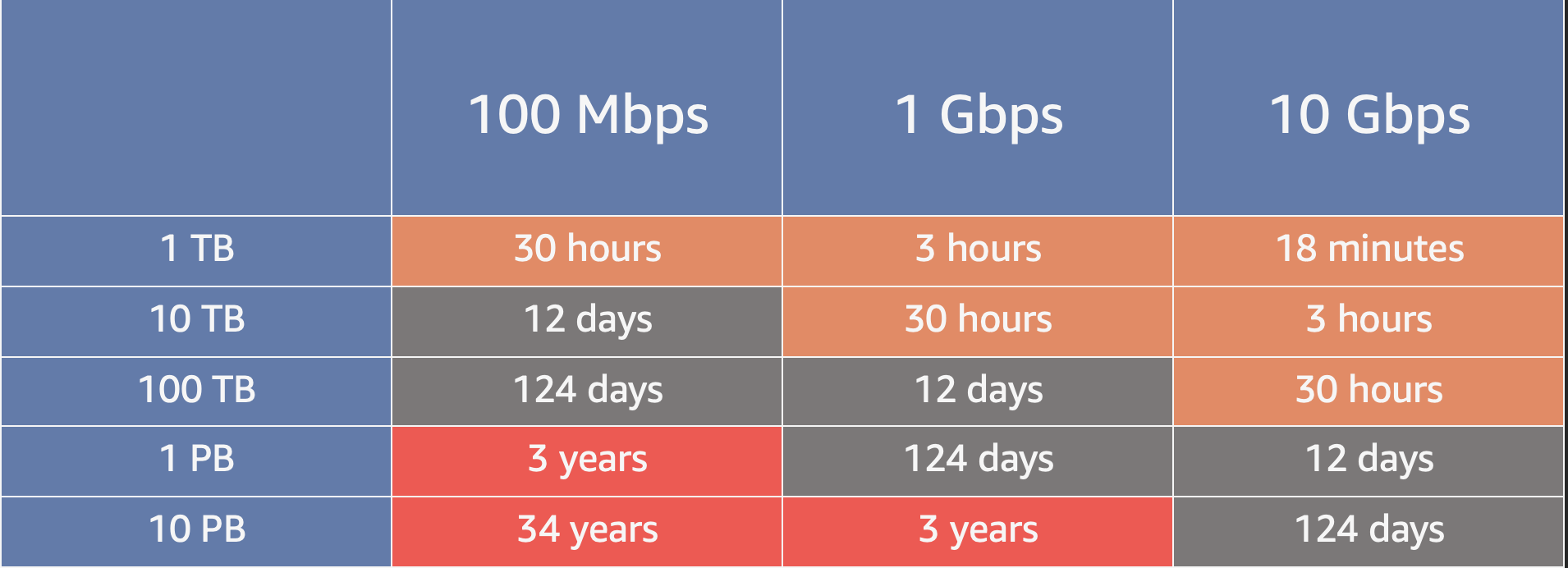 Data transfer based on network bandwidth