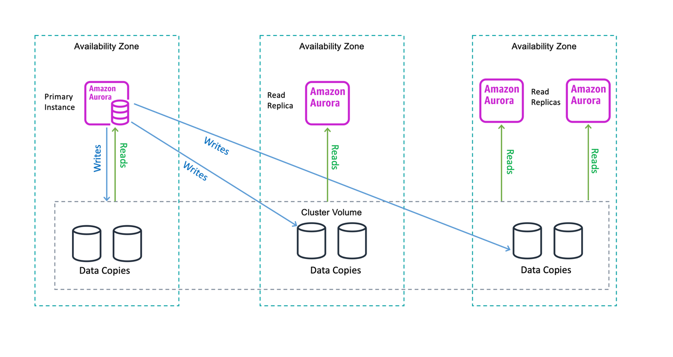 Amazon Aurora architecture with a primary DB and three Aurora replicas