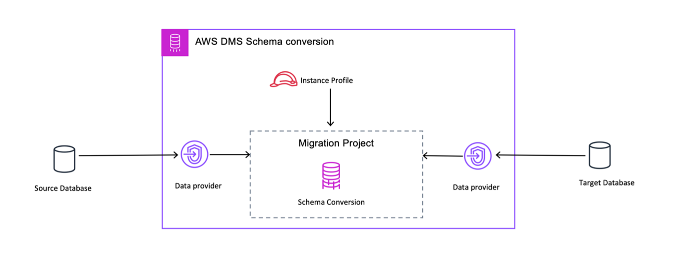 Process of Schema Conversion using AWS Data Migration Service (DMS)
