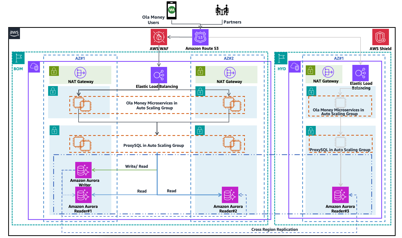 OLA Money - Modernized Architecture using Amazon Aurora