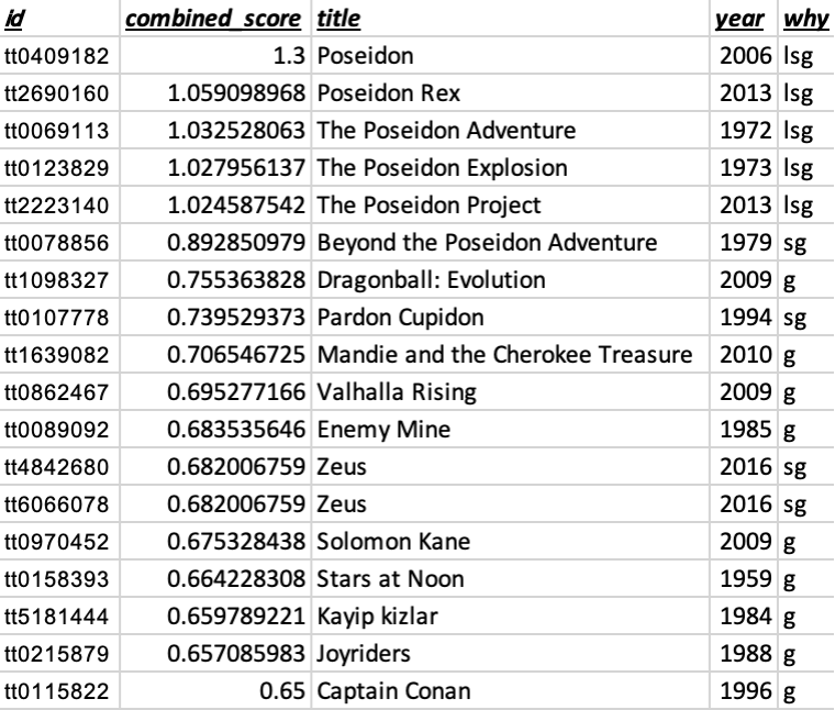 Combined scores and "why"