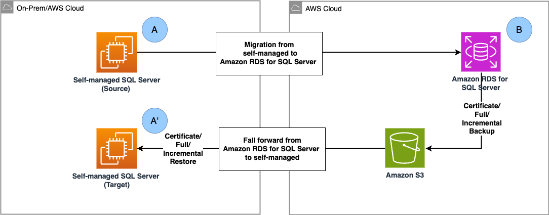 Fall forward arch diagram