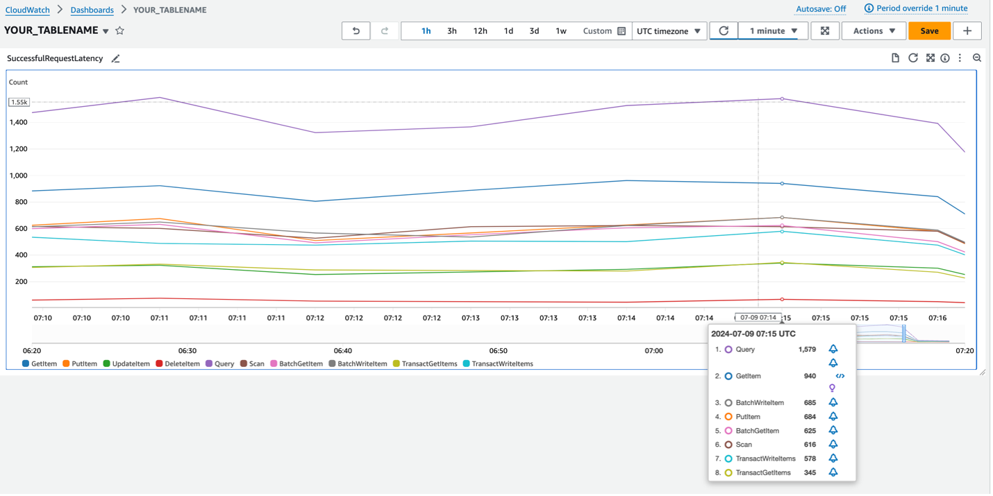 A graph showing the successful request count of each operation type