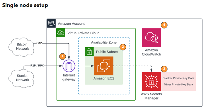 Single node setup