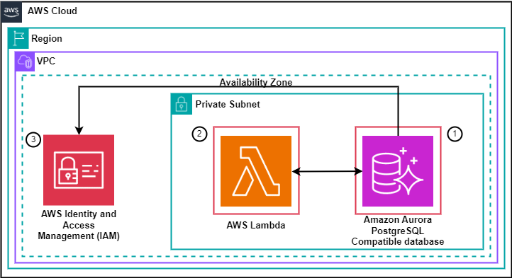 Scope of the Solution
