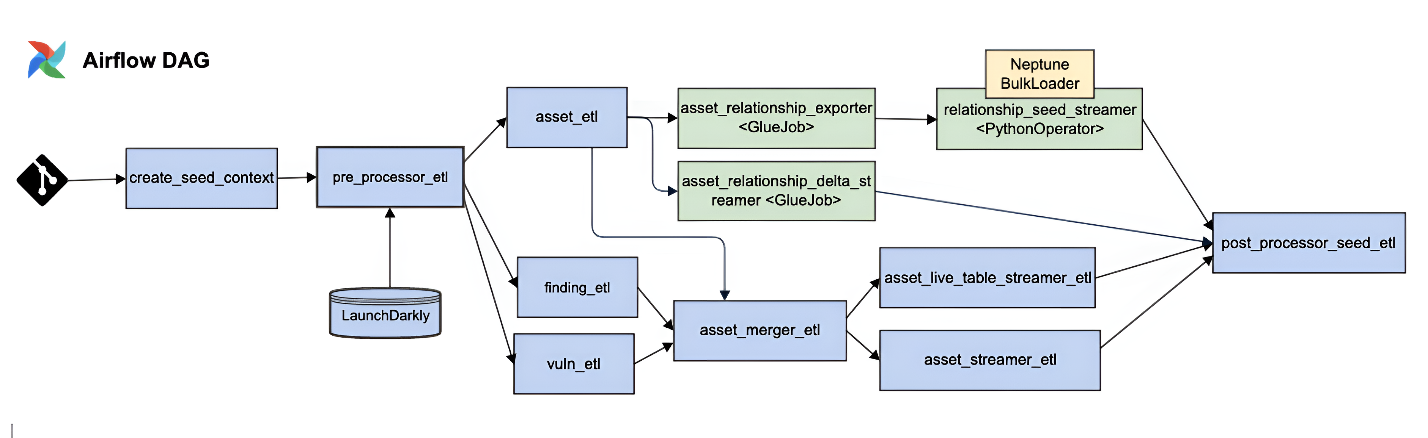 Directed Graph visualization of the Airflow DAG used for ETL of data into Neptune. It calls several ETL processes, bulk loads data into NEptune, and orchestrates changes.