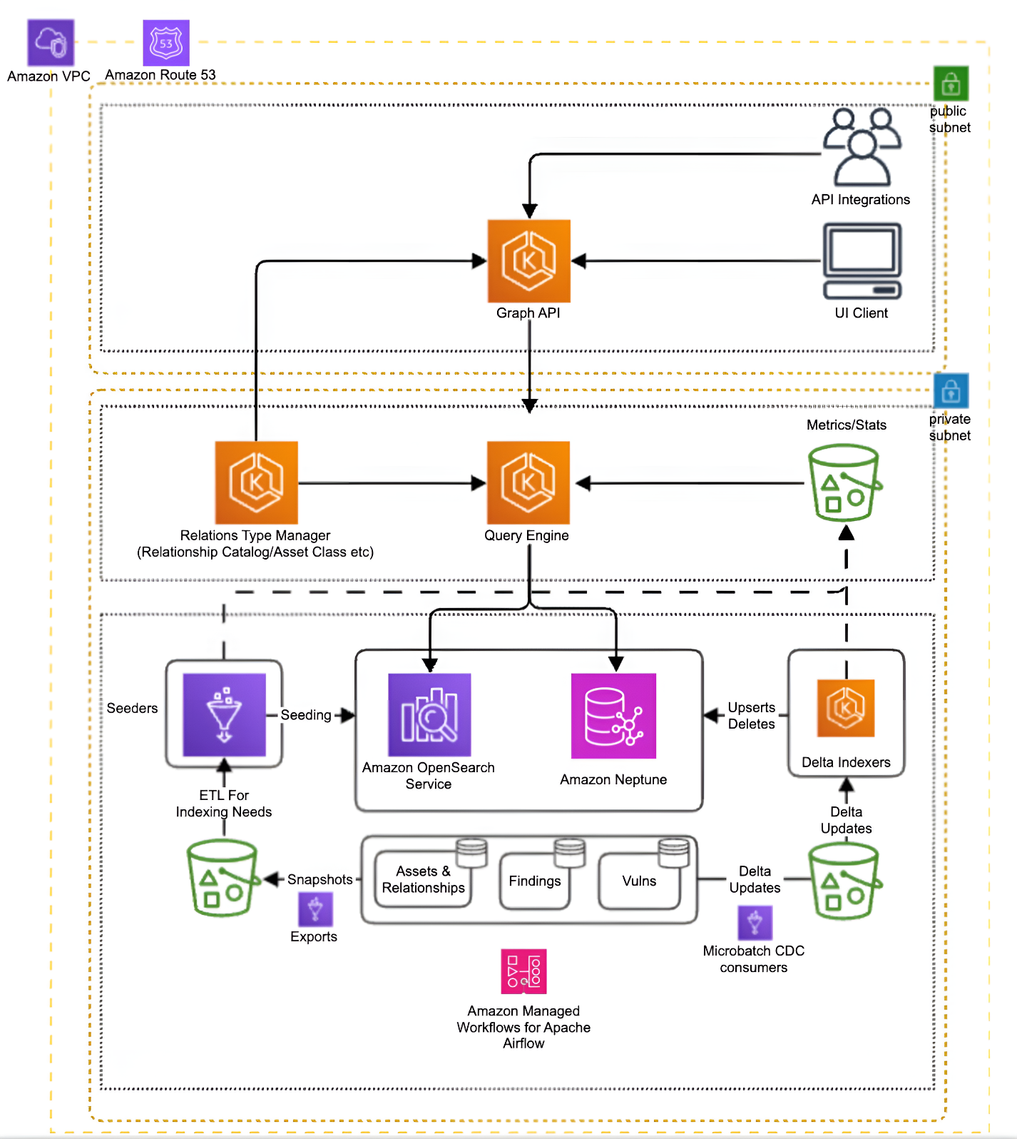 Architecture Diagram for the Prisma Cloud solution showing Kubernetes containers, Amazon VPC and Route 53, Glue jobs for ETL, Amazon OpenSearch for Analytics, Amazon Neptune for Database, Amazon Managed Workflows for Apache Airflow for orchestration, and data categories like Assets & Relationships, Findings, and Vulnerabilities.