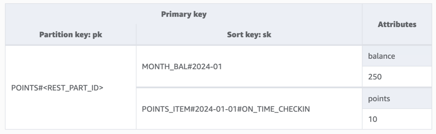 Datamodel composite sort key
