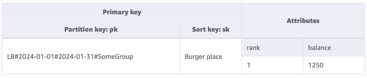 Datamodel leaderboard