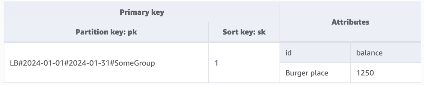 Datamodel Global Secondary Index (GSI)