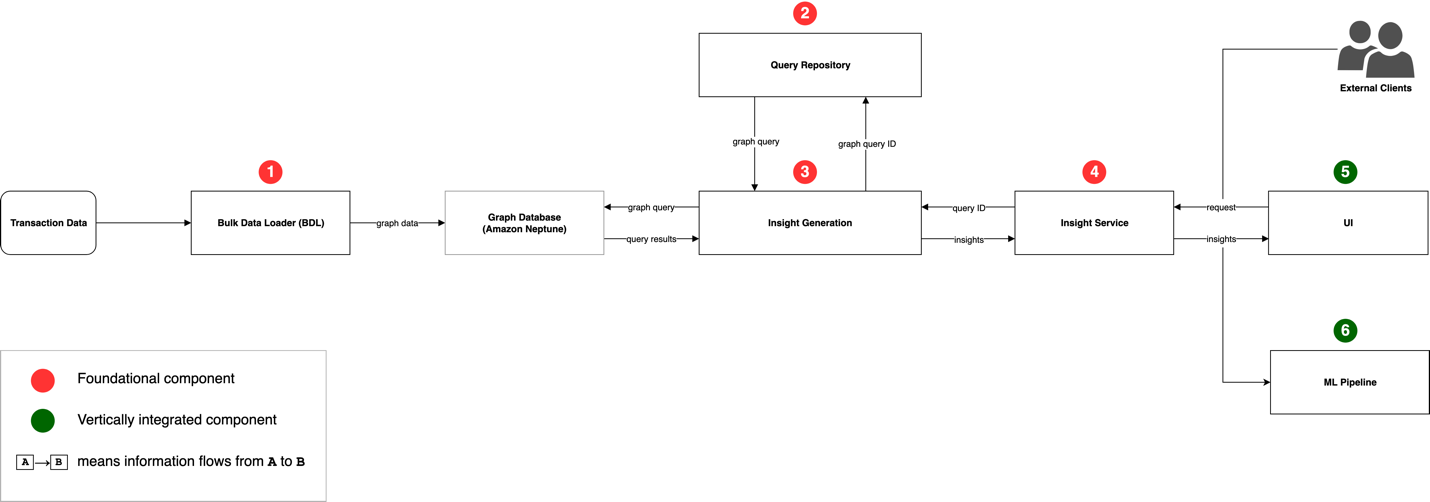 High level architecture diagram