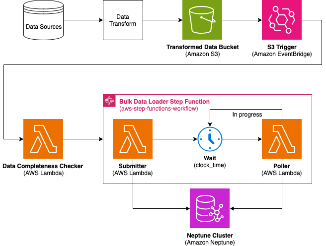 Bulk data loader low level architecture diagram