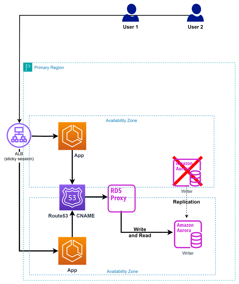 In-Region high availability