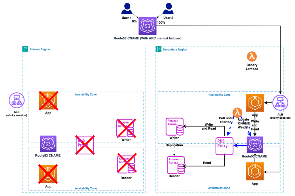 FIgure 6: secondary proxy started