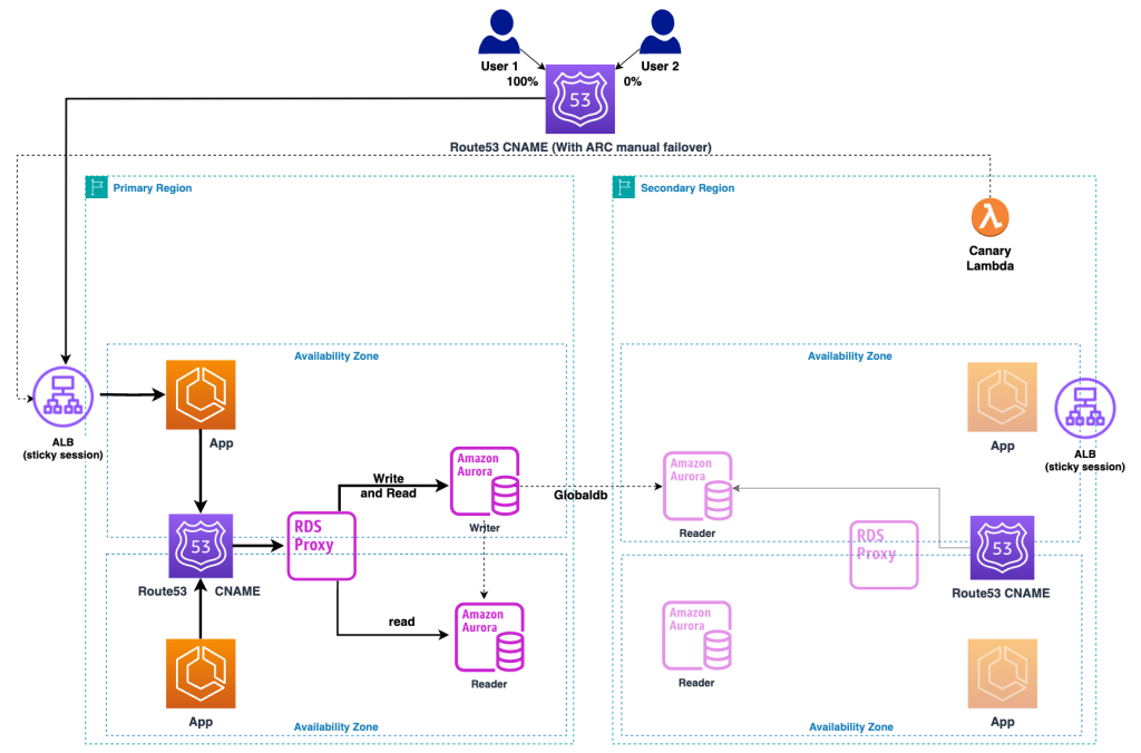 Figure 3: warm standby - normal operation
