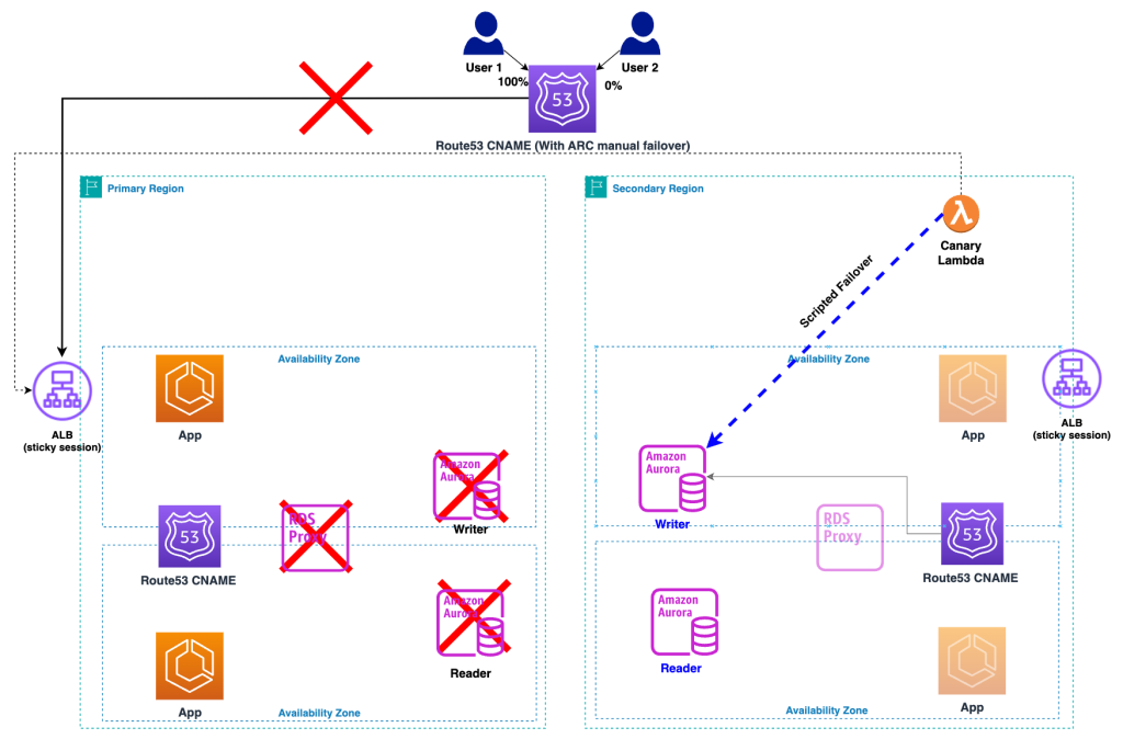 Figure 4: regional event