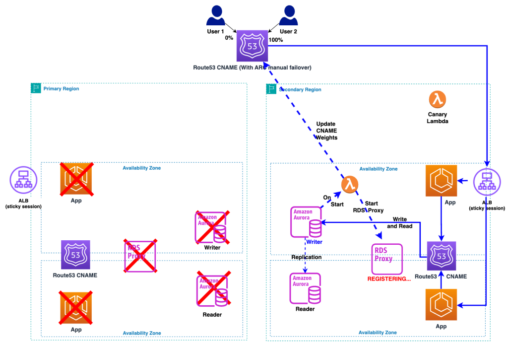 Figure 5: secondary database started