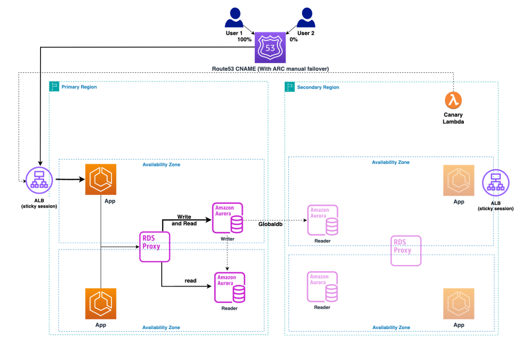 Figure 7: managed failover - normal operation