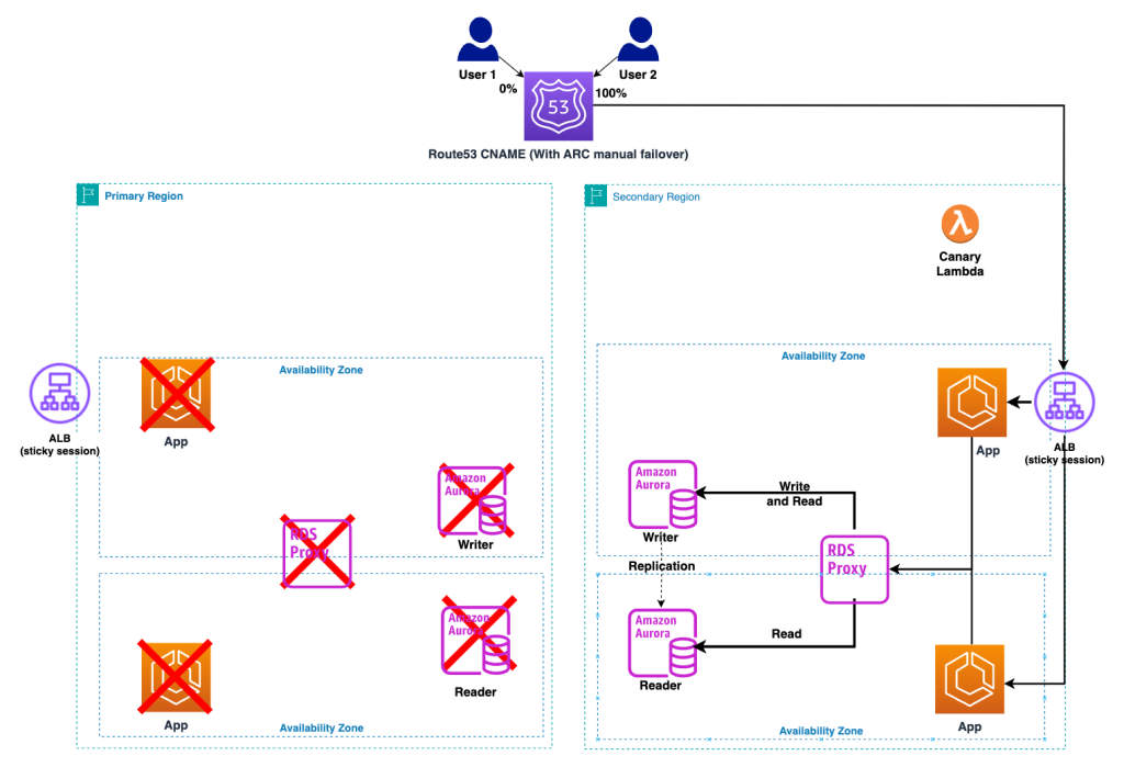 Figure 8: managed failover - during DR