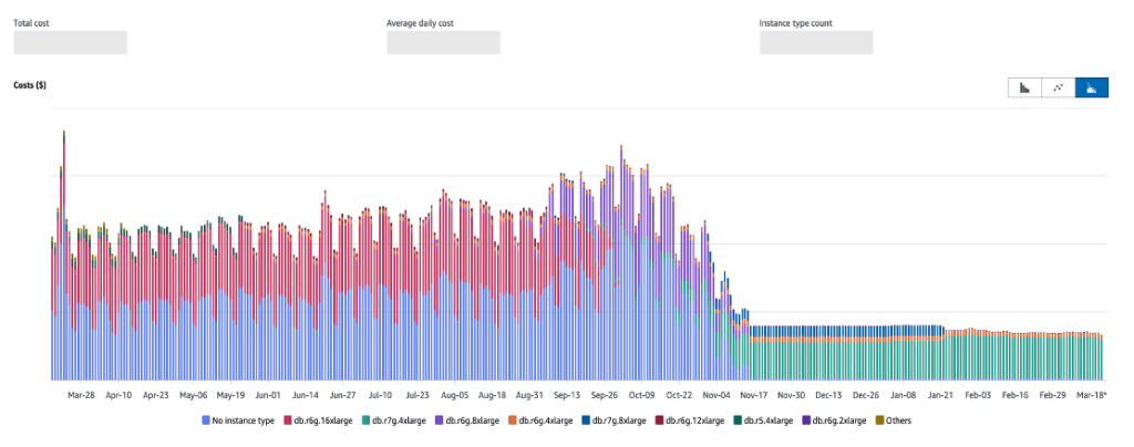 Bar Graph that shows daily costs decreasing and flattening out for the database instances supporting the Explore application