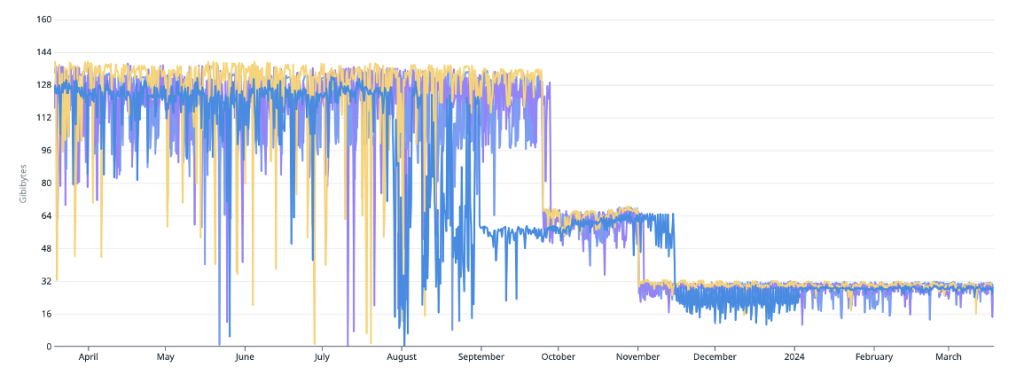 Line Graph depicting the magnitude of freeable memory dips for a group of database instances over a 12 month period