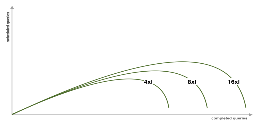 A line-chart representing little's law.
