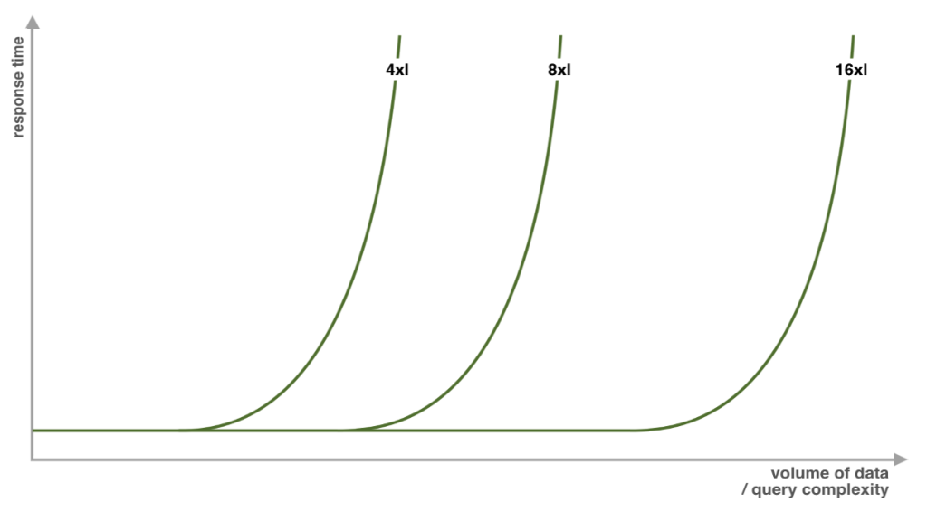 A line-chart representing little's law