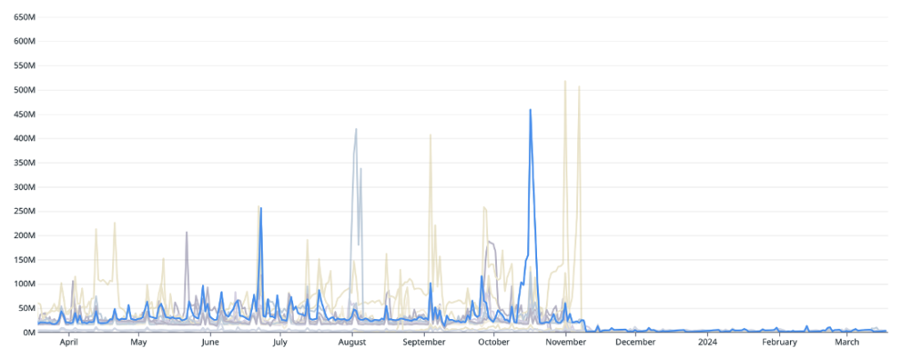 Line Graph depicting the decreasing magnitude of the backlog of dead tuples over the same 12 month period