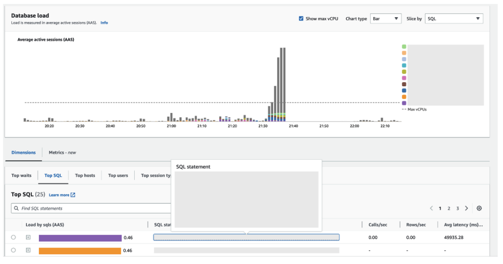 Bar Graph depicting average active sessions over a given time interval