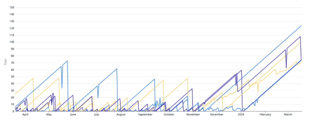 Line Graph depicting the uptime trends for a group of database instances over a 12 month period