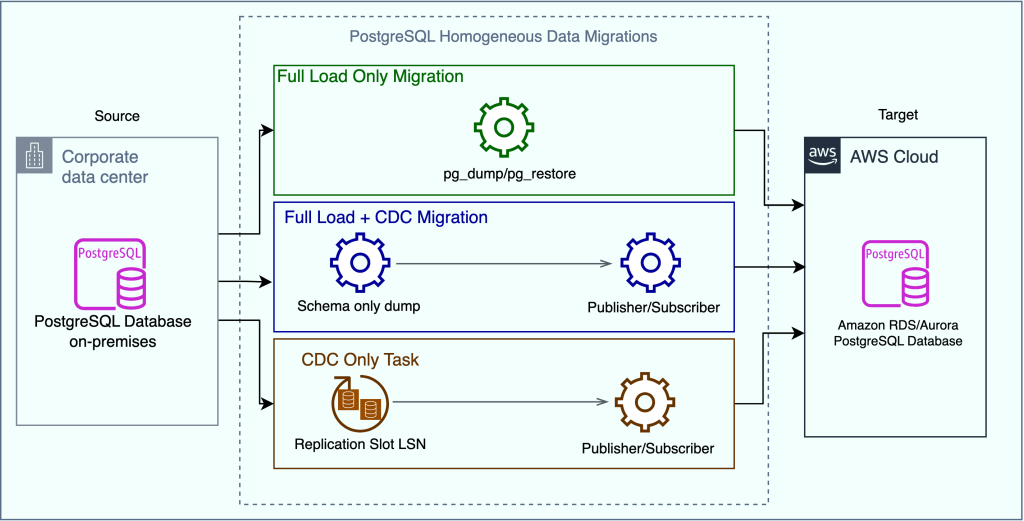 Types of tasks supported in homogeneous replication