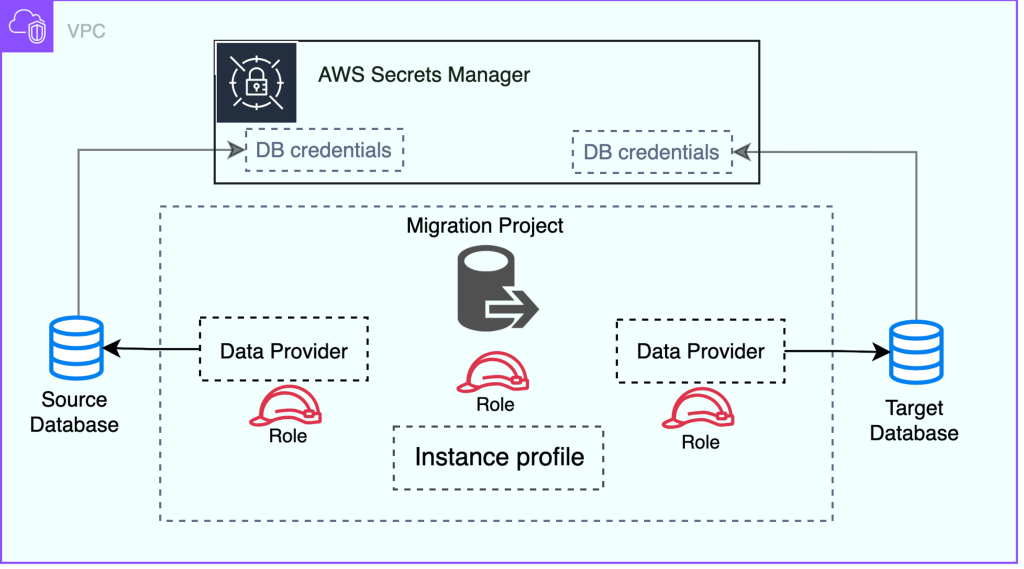 Homogeneous replication - High Level Diagram