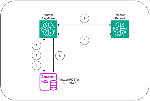 Solution Architecture