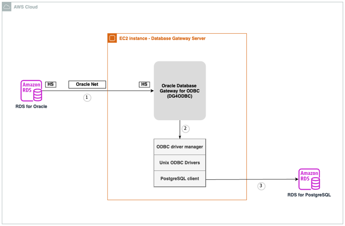 Architecture diagram