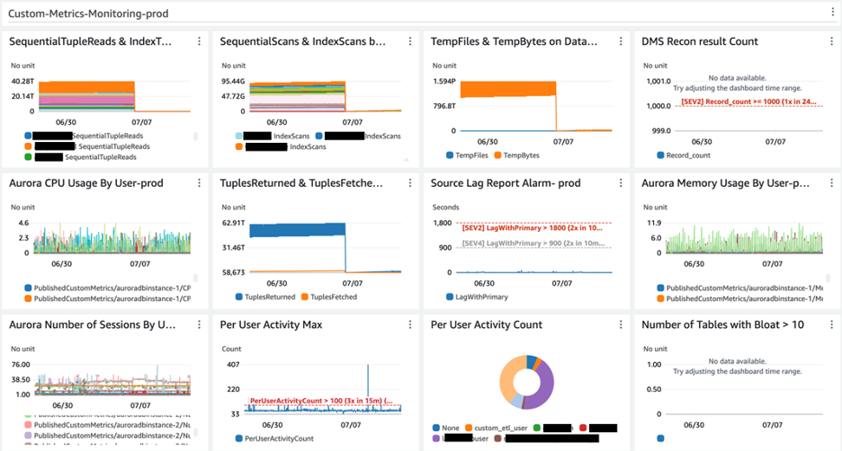 Custom Metrics dashboard showing example values of the individual metrics in dashboard format over time