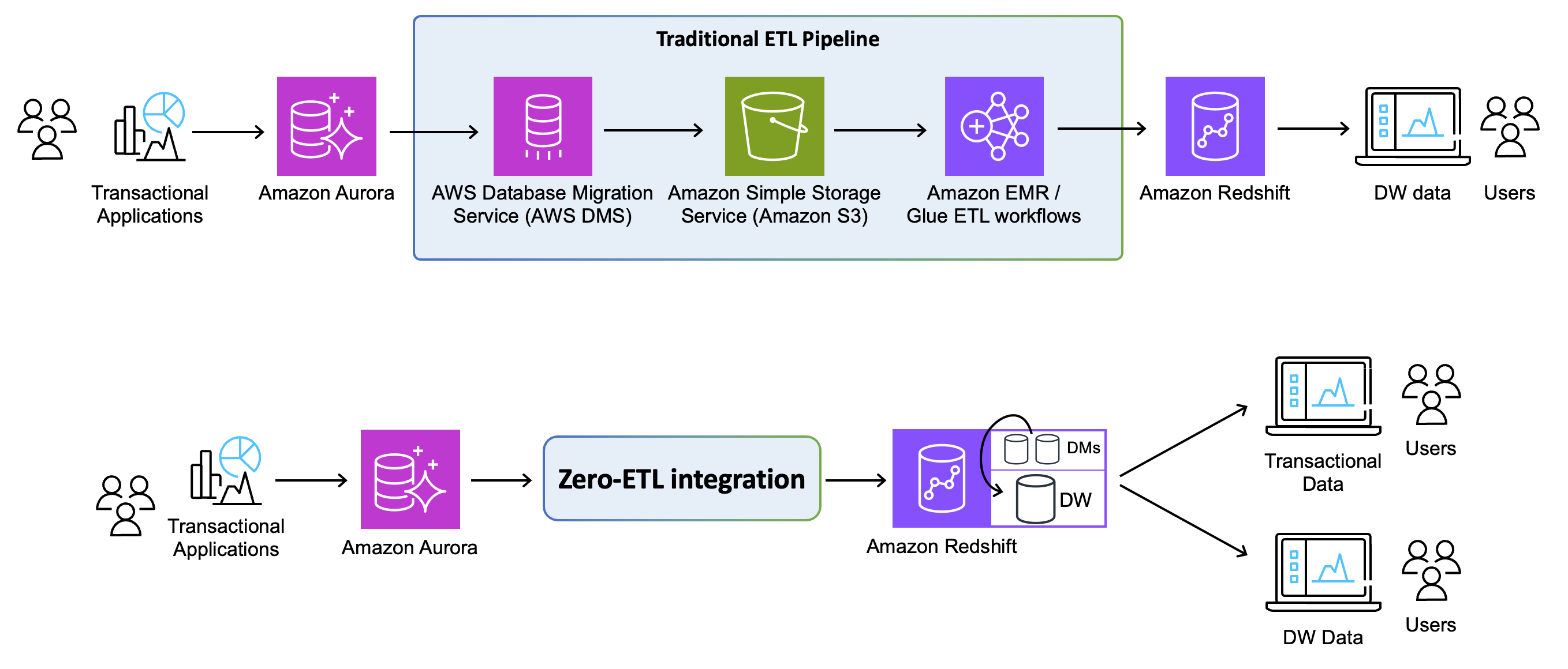 Two architecture diagrams presented. Top diagram represents the traditional ETL pipeline using DMS. The bottom architecture shows zero-ETL integration from Aurora to Redshift.