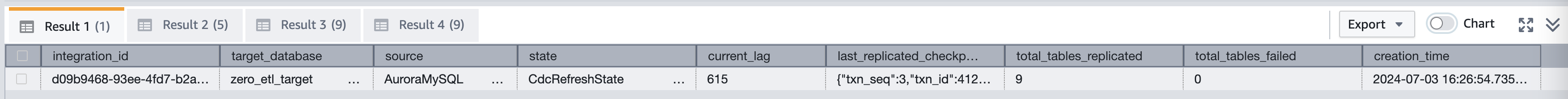 query results from SVV_INTEGRATION table. Columns include integration_id, target_database, source, state, current_lag, last_replicated_checkpoint, total_tables_replicated, total _tables_failed, creation_time