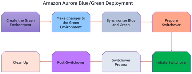 Amazon Aurora Blue Green Deployment Steps