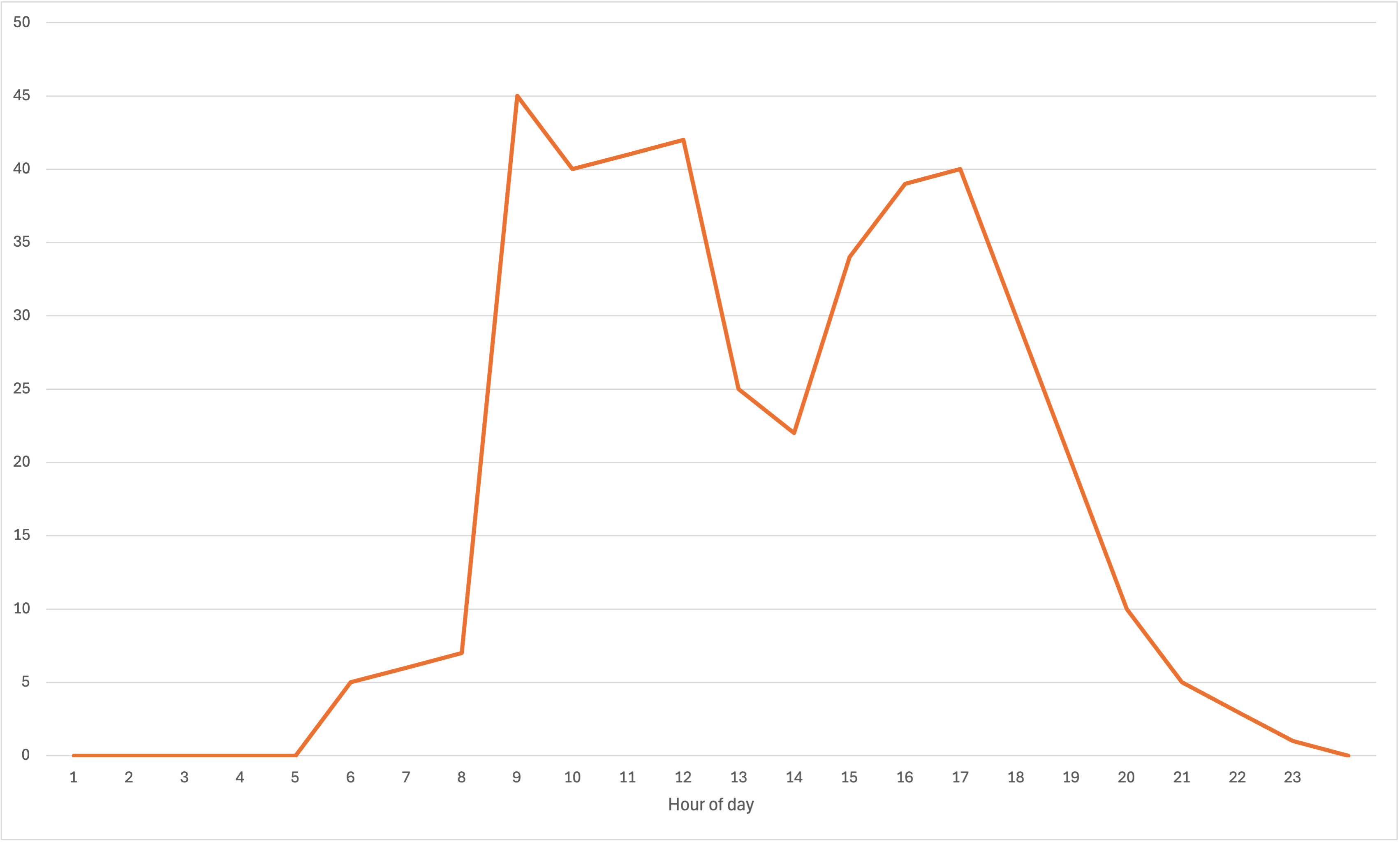 Graph showing database utilization throughout the day with steep peaks in usage