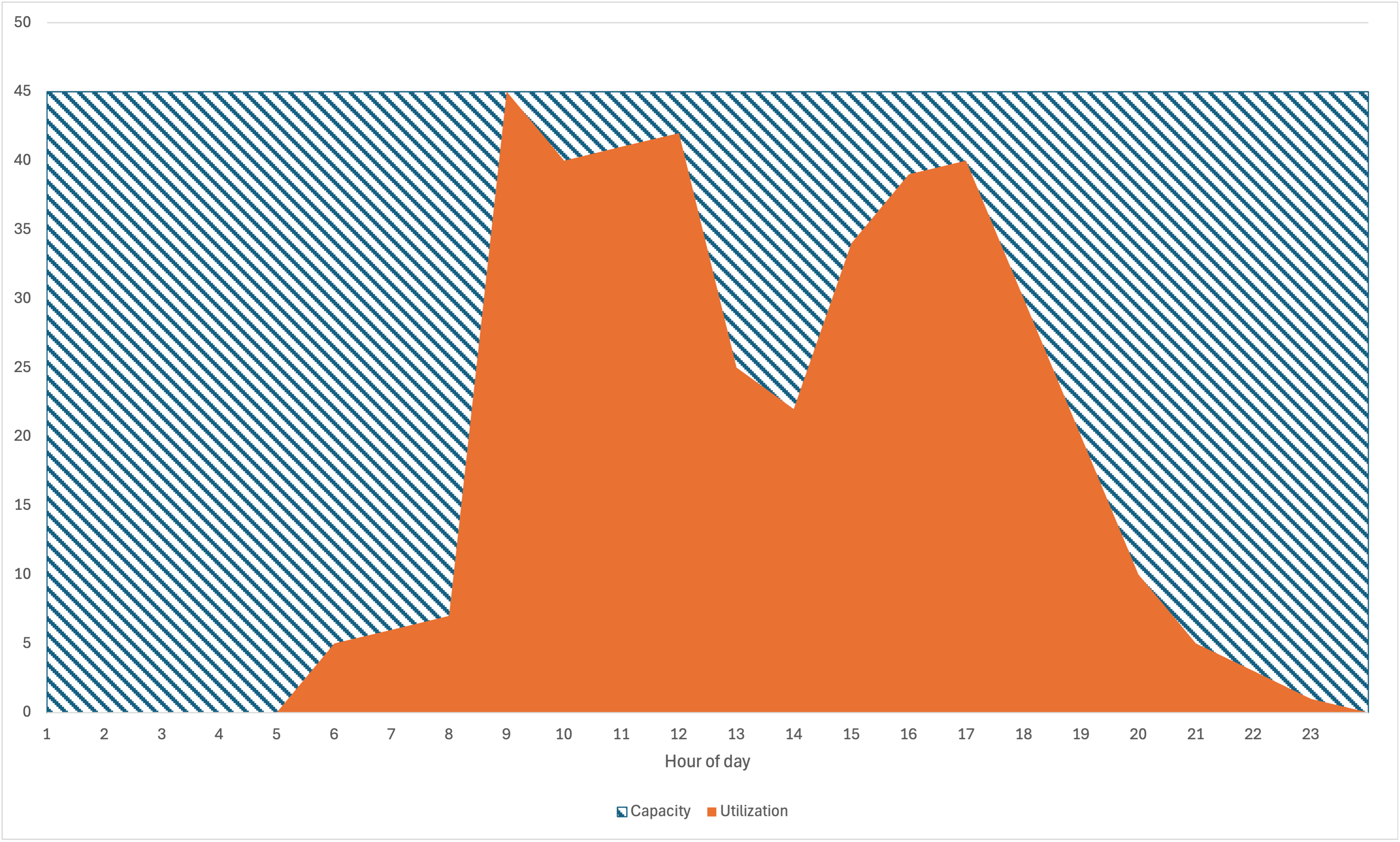 Graph showing utilization against provisioned capacity, highlighting the unused compute resource from provisioning for peak