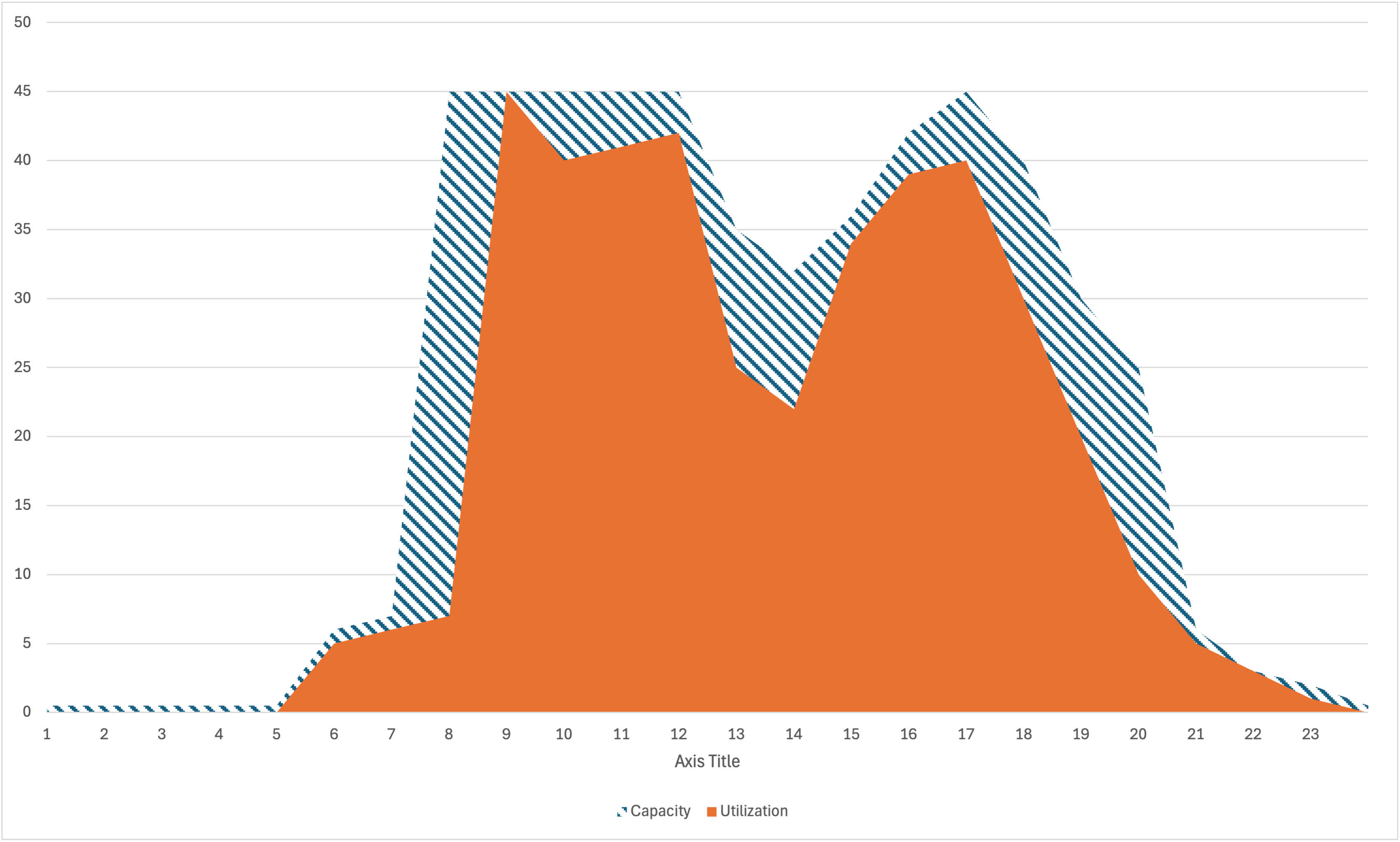 Graph showing a tighter utilization versus capacity using Aurora Serverless