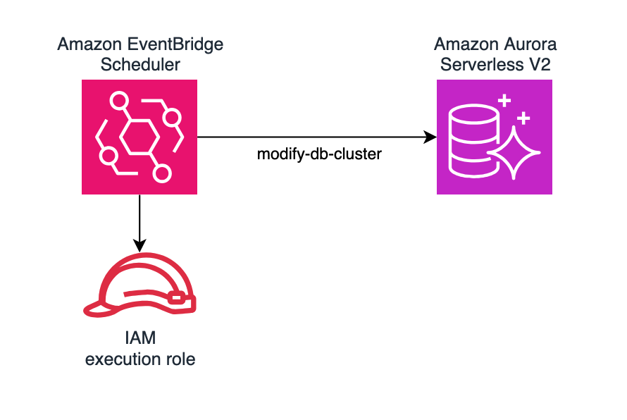 Graph showing utilization against provisioned capacity, highlighting the unused compute resource from provisioning for peak