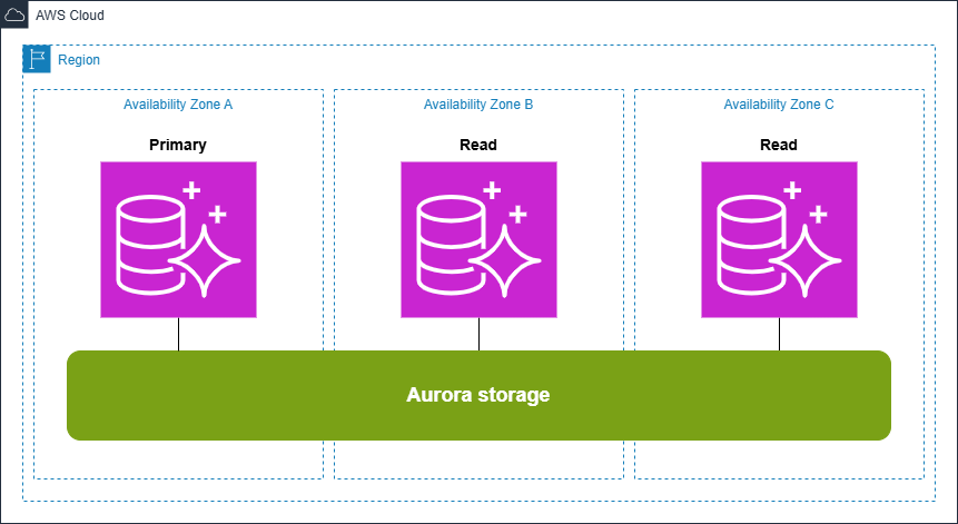Amazon Aurora fundamental resiliency