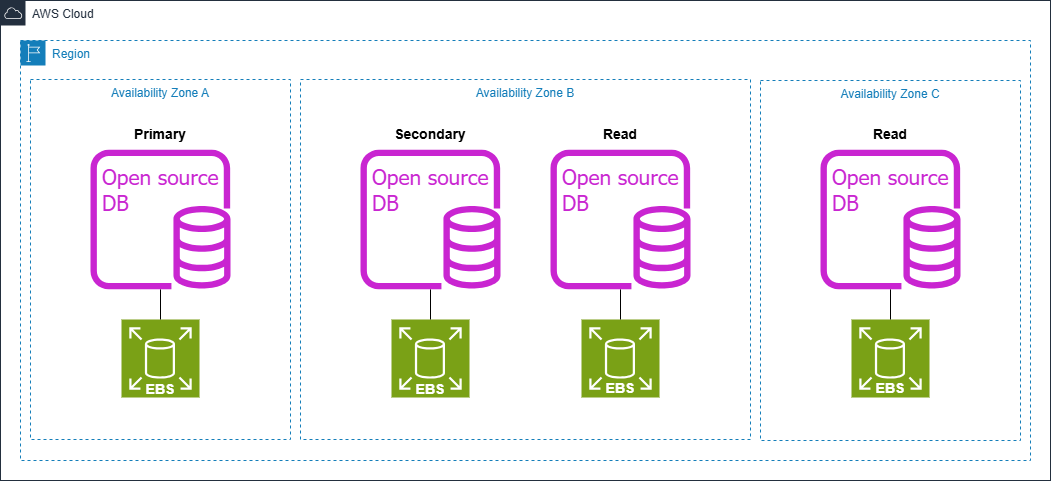 Self-managed fundamental resiliency