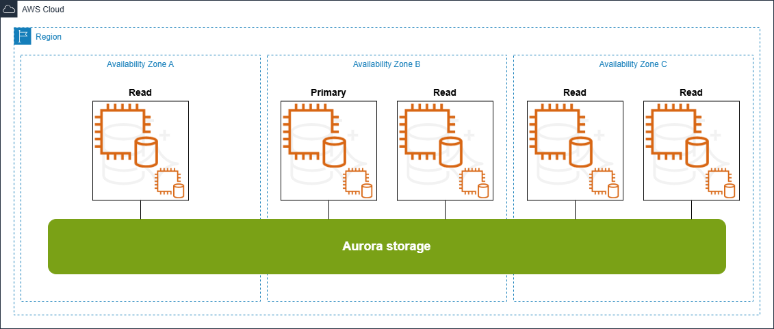 Amazon Aurora alternative variable reads