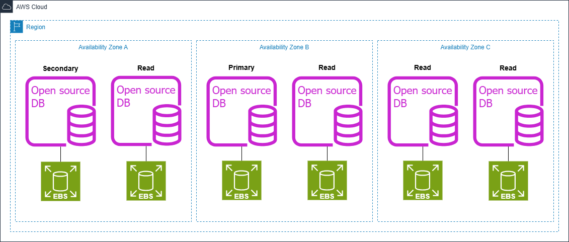 Self-managed variable reads
