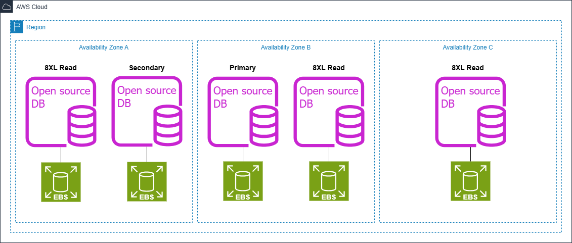 Self-managed optimized reads