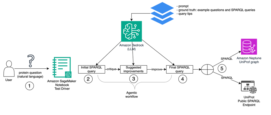 A diagram of the system architecture used for asking natural language questions against an RDF knowledge base with generative AI.