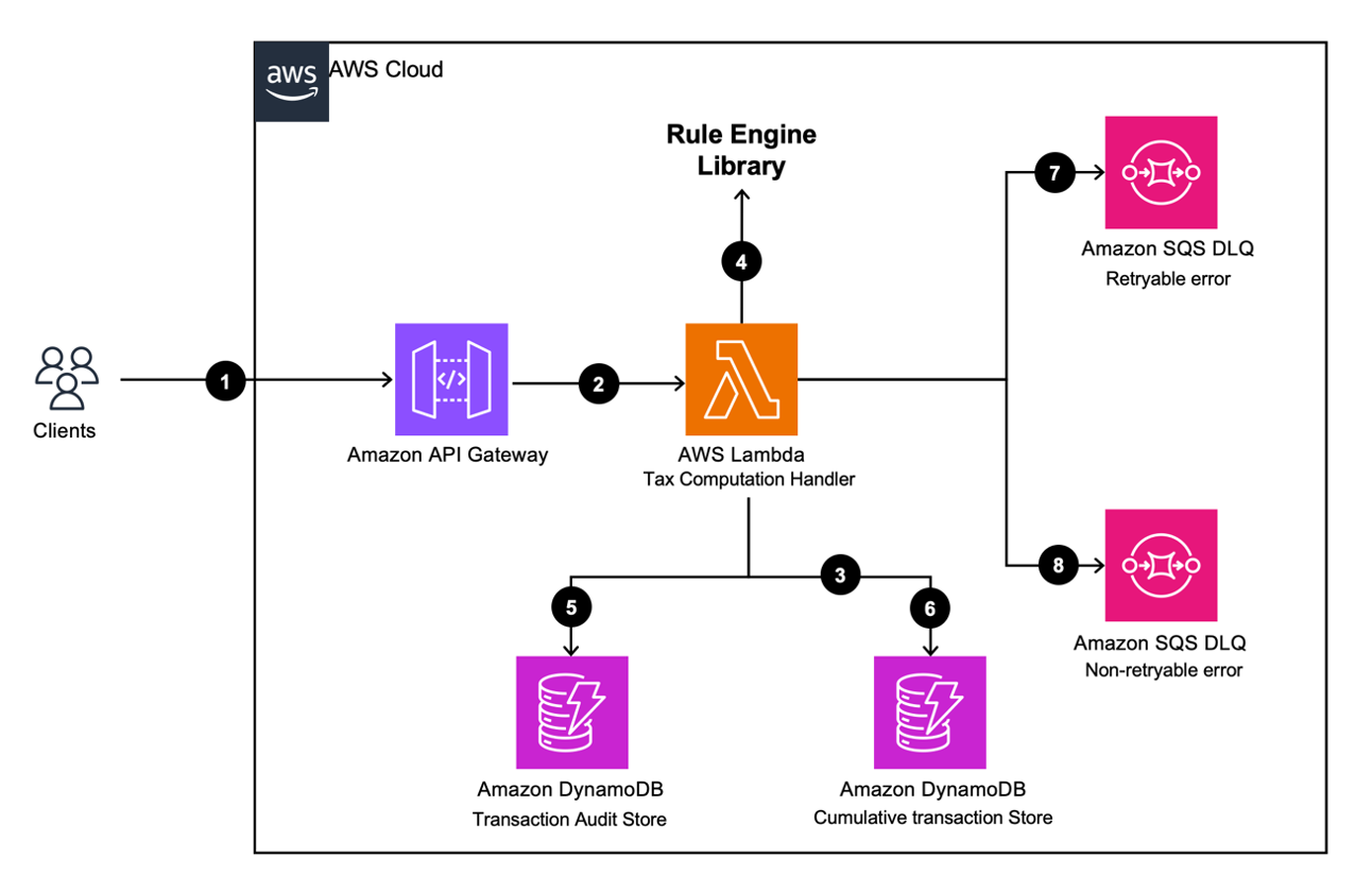 Components of AWS architecture