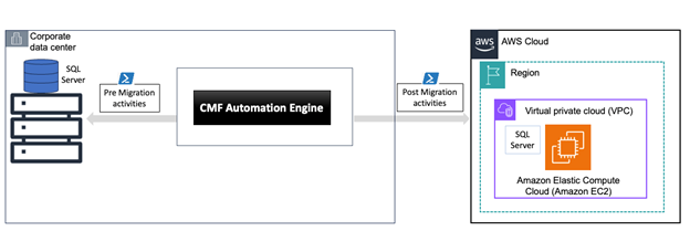 high-level architecture of the CMF automation